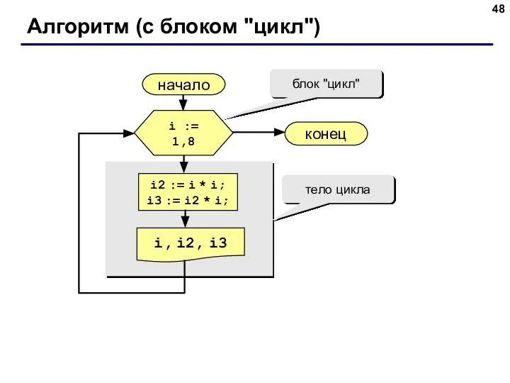 Алгоритм (с блоком "цикл") начало i, i2, i3 конец i2 :=