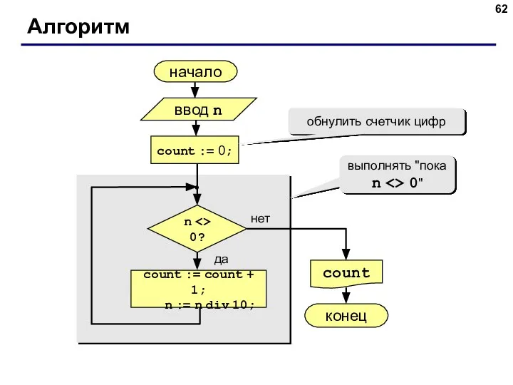 Алгоритм начало count конец нет да n 0? count := 0;