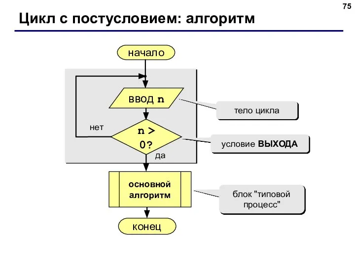 Цикл с постусловием: алгоритм начало конец да нет n > 0?