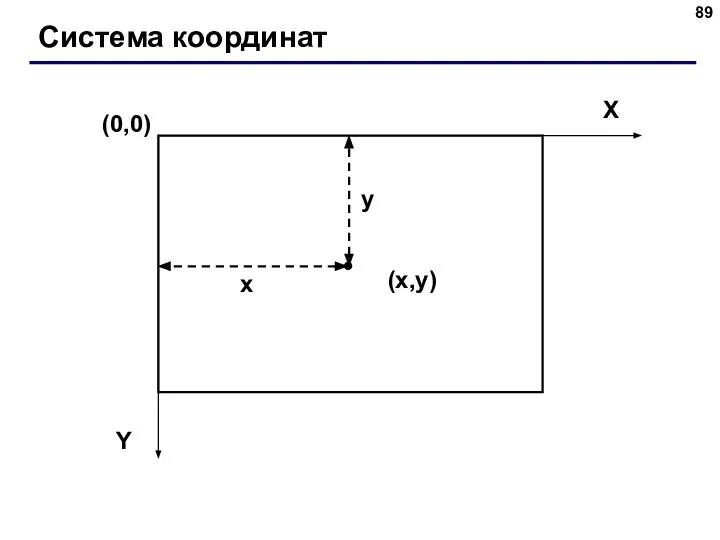 Система координат (0,0) (x,y) X Y x y