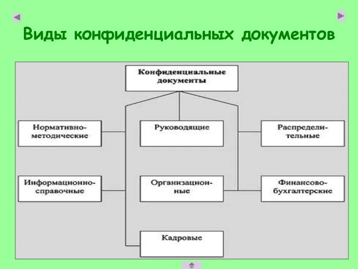 Виды конфиденциальных документов