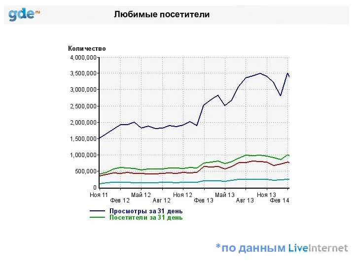 *по данным Любимые посетители