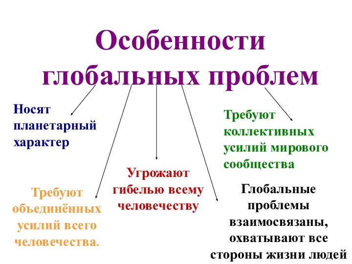 Особенности глобальных проблем Носят планетарный характер Угрожают гибелью всему человечеству Требуют