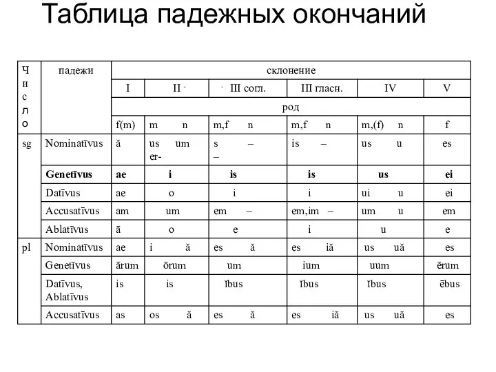 Таблица падежных окончаний