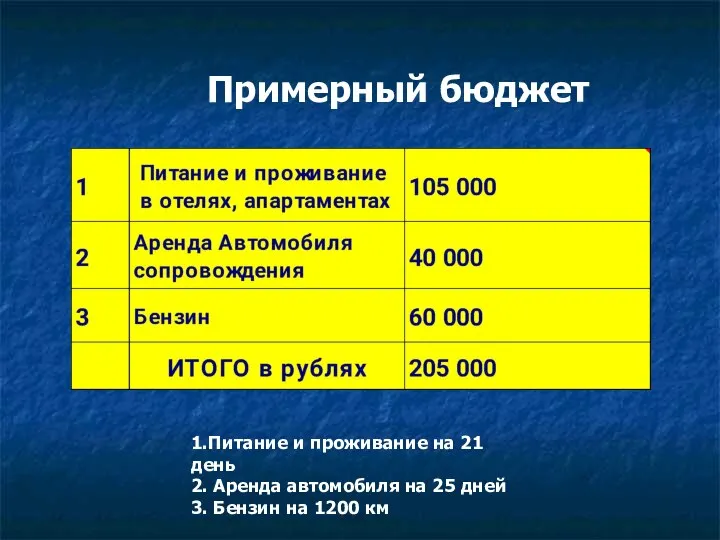 Примерный бюджет 1.Питание и проживание на 21 день 2. Аренда автомобиля