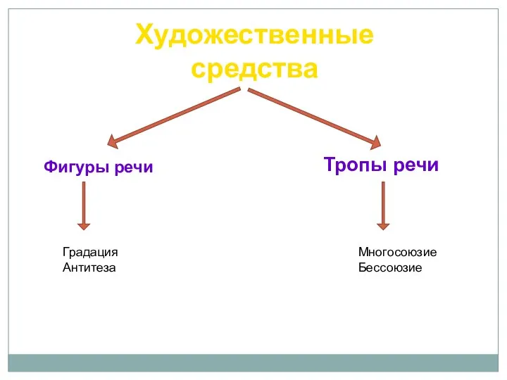 Художественные средства Фигуры речи Тропы речи Градация Антитеза Многосоюзие Бессоюзие