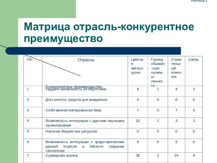 Матрица отрасль-конкурентное преимущество Таблица 1 №