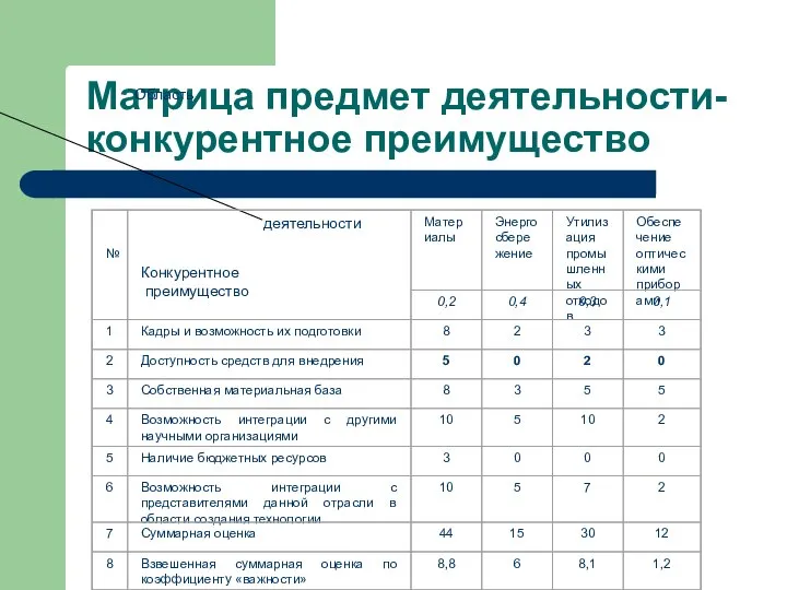 Матрица предмет деятельности-конкурентное преимущество ЦВЕТНАЯ МЕТАЛЛУРГИЯ Таблица 2 Область