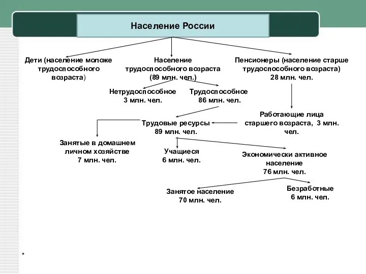 * Население России Дети (население моложе трудоспособного возраста) Население трудоспособного возраста