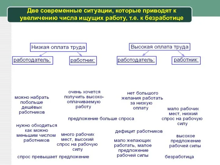 Две современные ситуации, которые приводят к увеличению числа ищущих работу, т.е. к безработице *