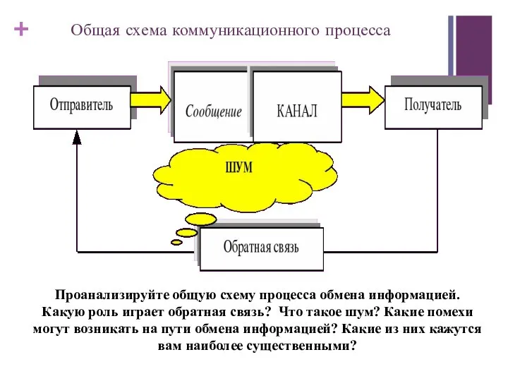 Общая схема коммуникационного процесса Проанализируйте общую схему процесса обмена информацией. Какую