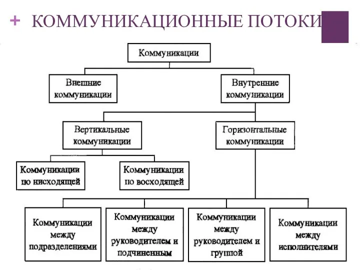 КОММУНИКАЦИОННЫЕ ПОТОКИ