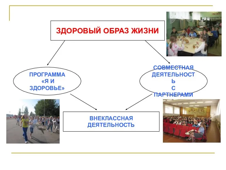 ЗДОРОВЫЙ ОБРАЗ ЖИЗНИ ПРОГРАММА «Я И ЗДОРОВЬЕ» СОВМЕСТНАЯ ДЕЯТЕЛЬНОСТЬ С ПАРТНЕРАМИ ВНЕКЛАССНАЯ ДЕЯТЕЛЬНОСТЬ