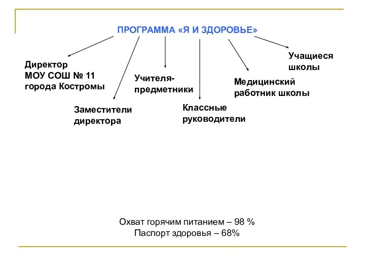 ПРОГРАММА «Я И ЗДОРОВЬЕ» Директор МОУ СОШ № 11 города Костромы