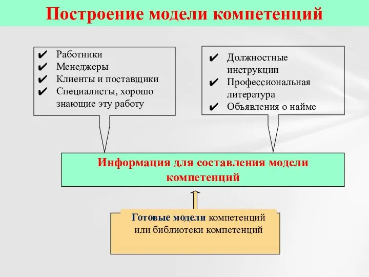 Построение модели компетенций Информация для составления модели компетенций