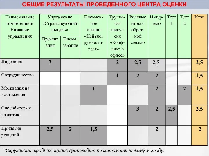 ОБЩИЕ РЕЗУЛЬТАТЫ ПРОВЕДЕННОГО ЦЕНТРА ОЦЕНКИ *Округление средних оценок происходит по математическому методу.