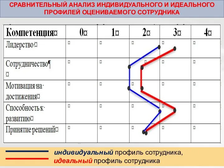 СРАВНИТЕЛЬНЫЙ АНАЛИЗ ИНДИВИДУАЛЬНОГО И ИДЕАЛЬНОГО ПРОФИЛЕЙ ОЦЕНИВАЕМОГО СОТРУДНИКА индивидуальный профиль сотрудника, идеальный профиль сотрудника