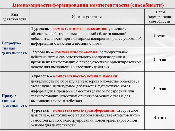 Закономерности формирования компетентности (способности)