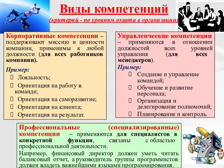 Виды компетенций (критерий - по уровням охвата в организации) Корпоративные компетенции