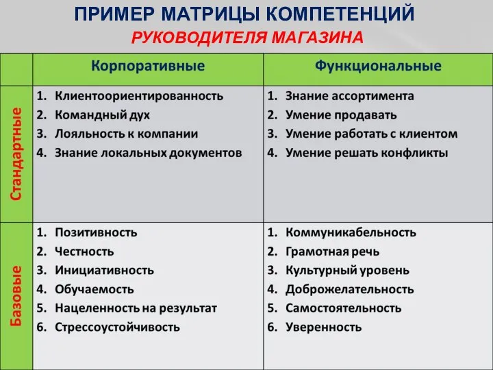 ПРИМЕР МАТРИЦЫ КОМПЕТЕНЦИЙ РУКОВОДИТЕЛЯ МАГАЗИНА