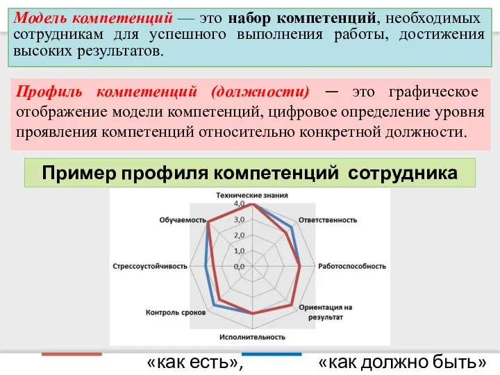 «как есть», «как должно быть» Профиль компетенций (должности) — это графическое