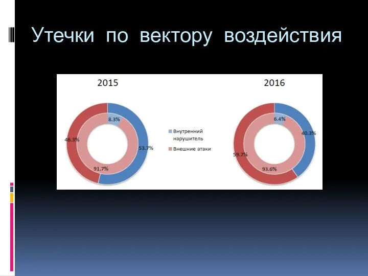 Утечки по вектору воздействия