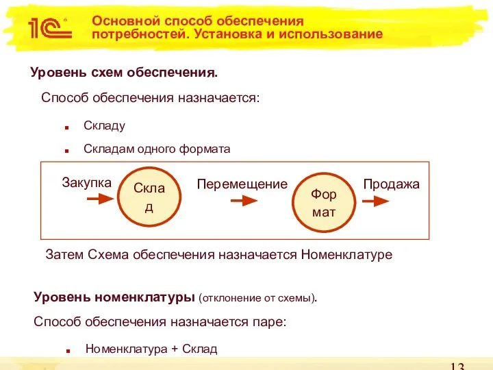 Основной способ обеспечения потребностей. Установка и использование Формат Закупка Склад Перемещение