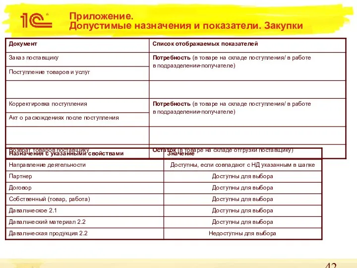 Приложение. Допустимые назначения и показатели. Закупки