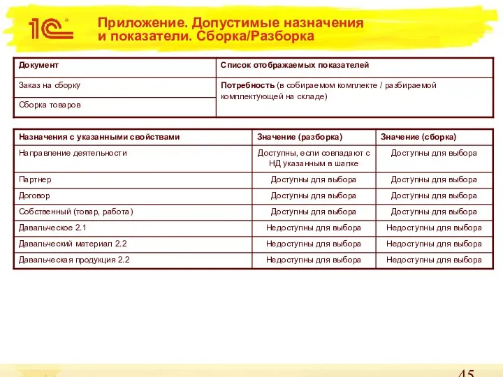 Приложение. Допустимые назначения и показатели. Сборка/Разборка