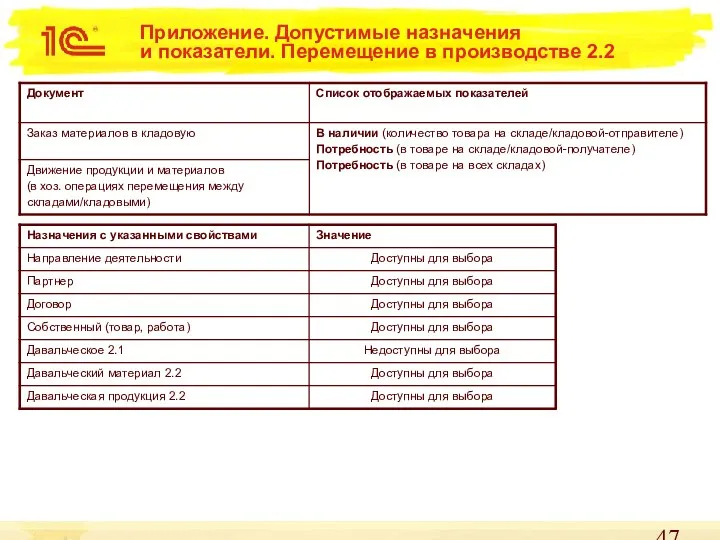 Приложение. Допустимые назначения и показатели. Перемещение в производстве 2.2