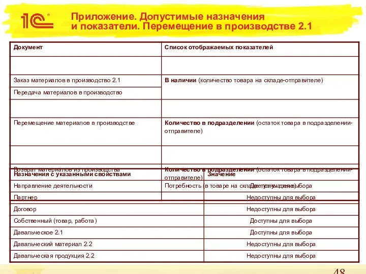 Приложение. Допустимые назначения и показатели. Перемещение в производстве 2.1