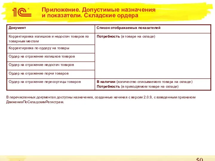 Приложение. Допустимые назначения и показатели. Складские ордера В перечисленных документах доступны