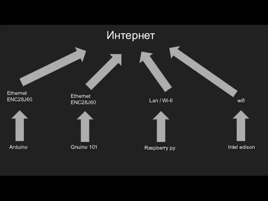 Arduino Gnuino 101 Raspberry py Intel edison Интернет Ethernet ENC28J60 Ethernet ENC28J60 Lan / Wi-fi wifi