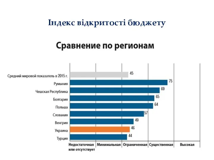 Індекс відкритості бюджету