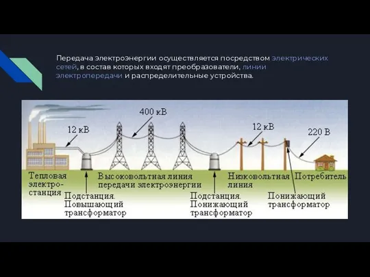 Передача электроэнергии осуществляется посредством электрических сетей, в состав которых входят преобразователи, линии электропередачи и распределительные устройства.