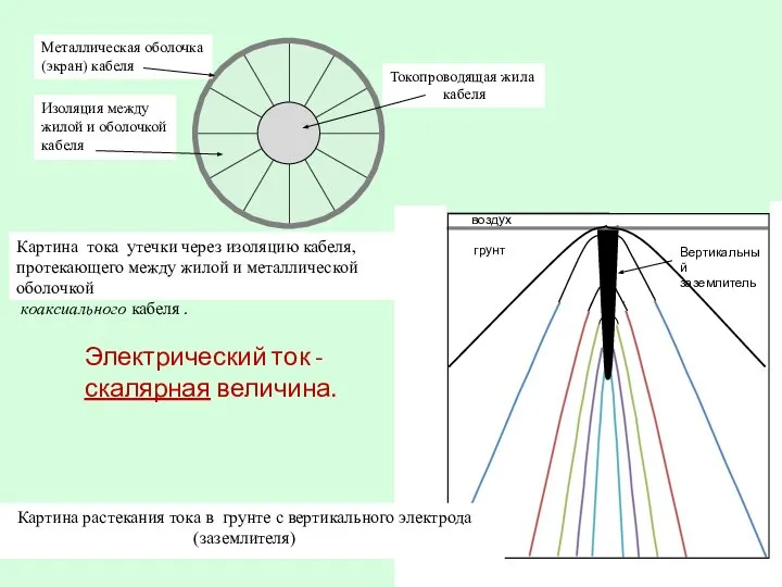 Металлическая оболочка (экран) кабеля Токопроводящая жила кабеля Изоляция между жилой и