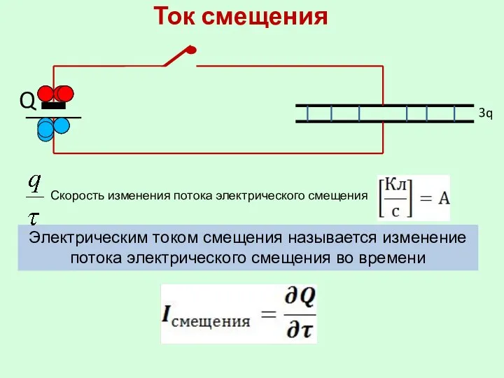 Ток смещения Электрическим током смещения называется изменение потока электрического смещения во