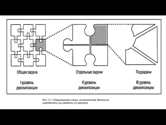 Рис. 3.1. Структурная схема, позволяющая детально определить все работы по проекту