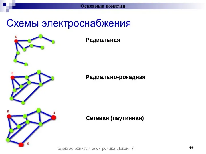 Схемы электроснабжения Основные понятия Электротехника и электроника Лекция 7 Радиальная Радиально-рокадная Сетевая (паутинная)