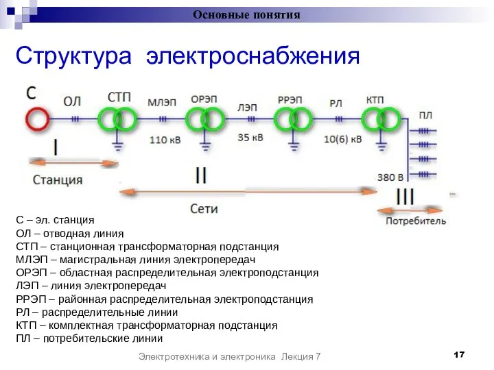 Структура электроснабжения Основные понятия Электротехника и электроника Лекция 7 С –