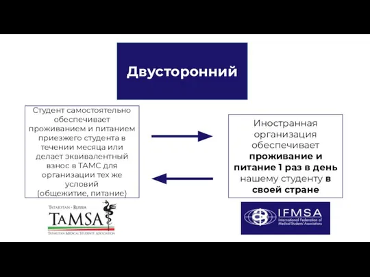 Двусторонний Студент самостоятельно обеспечивает проживанием и питанием приезжего студента в течении