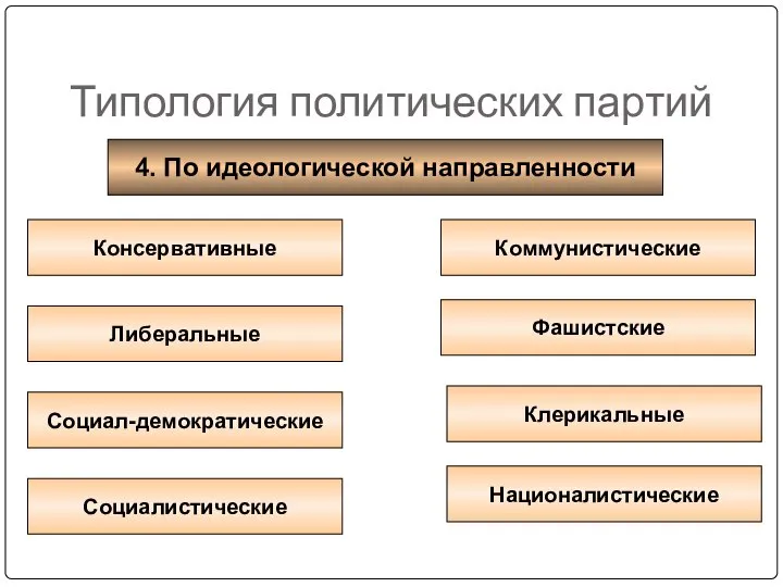 Типология политических партий 4. По идеологической направленности Консервативные Социал-демократические Социалистические Националистические Клерикальные Фашистские Коммунистические Либеральные