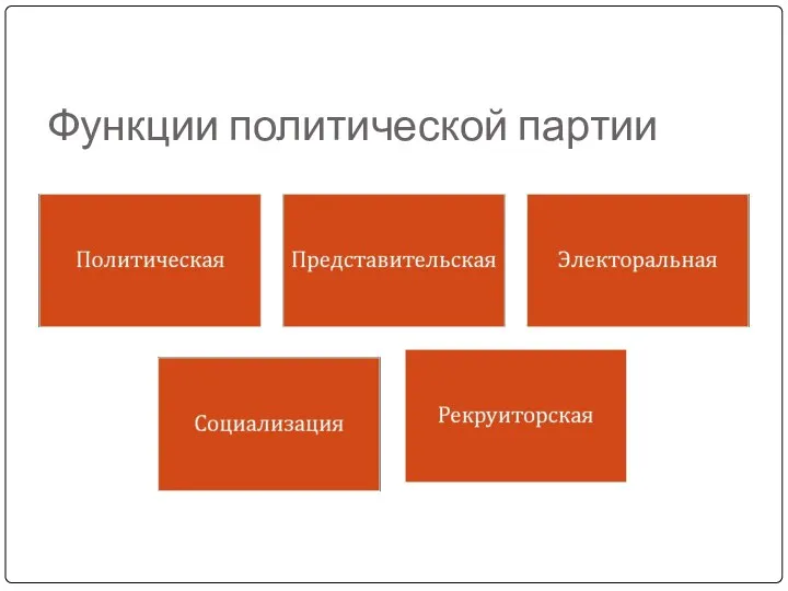 Функции политической партии