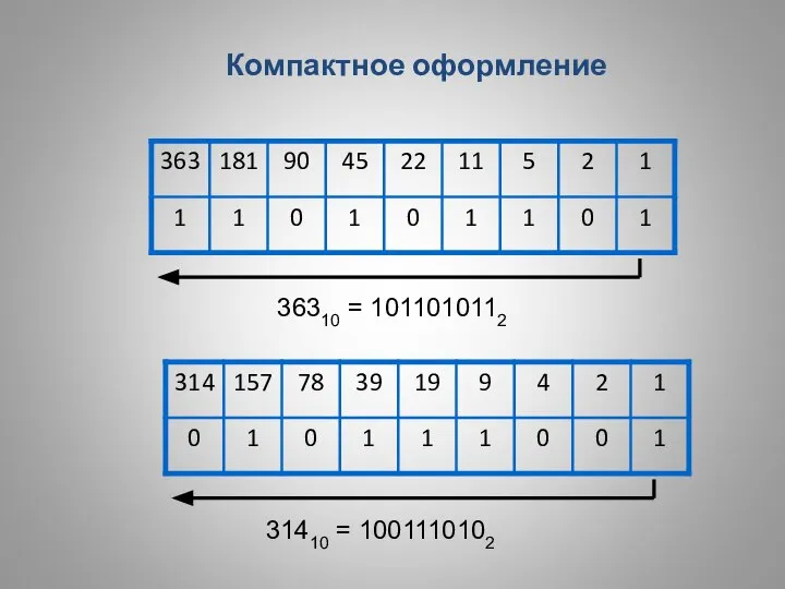 36310 = 1011010112 31410 = 1001110102 Компактное оформление