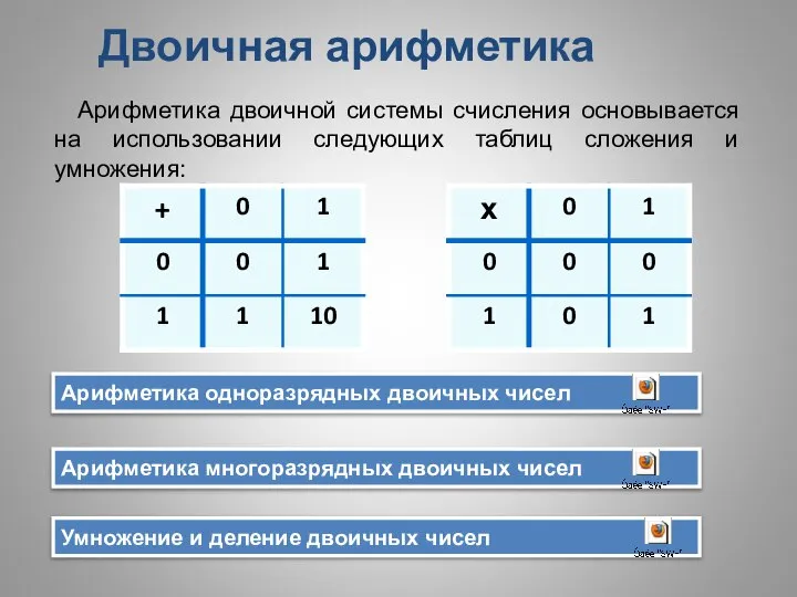 Двоичная арифметика Арифметика двоичной системы счисления основывается на использовании следующих таблиц