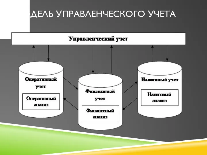 МОДЕЛЬ УПРАВЛЕНЧЕСКОГО УЧЕТА №1