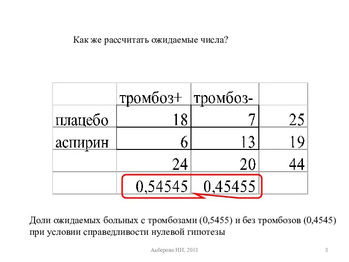 Как же рассчитать ожидаемые числа? Доли ожидаемых больных с тромбозами (0,5455)