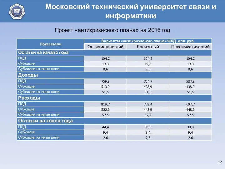 Московский технический университет связи и информатики Проект «антикризисного плана» на 2016 год