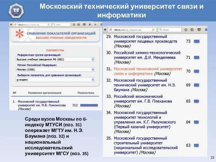 Среди вузов Москвы по G-индексу МТУСИ (поз. 31) опережает МГТУ им.