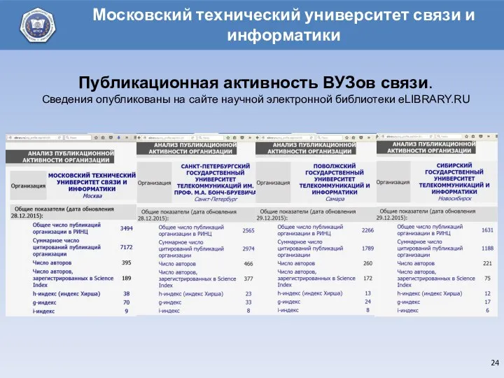 Публикационная активность ВУЗов связи. Сведения опубликованы на сайте научной электронной библиотеки eLIBRARY.RU